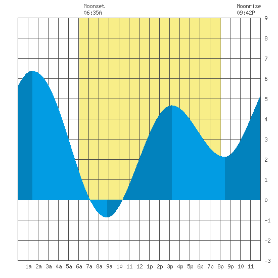 Petaluma River tide chart for Saturday, May 6, 2023