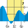 Petaluma River tide chart for Sunday, May 7, 2023
