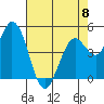 Petaluma River tide chart for Monday, May 8, 2023