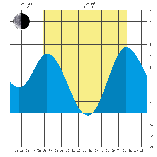 Petaluma River tide chart for Saturday, June 10, 2023