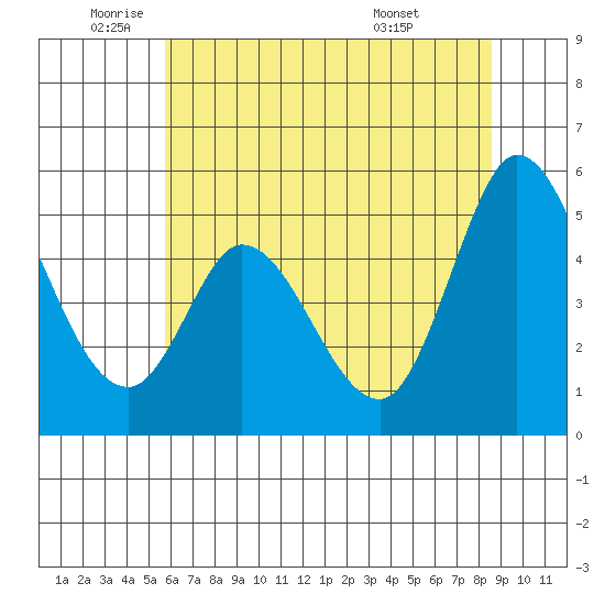 Petaluma River tide chart for Monday, June 12, 2023
