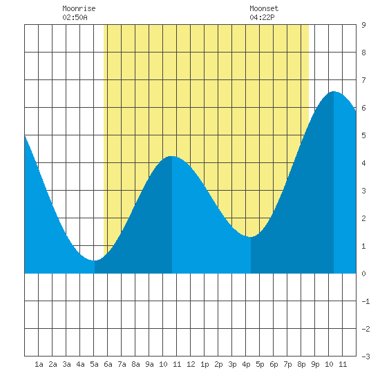 Petaluma River tide chart for Tuesday, June 13, 2023