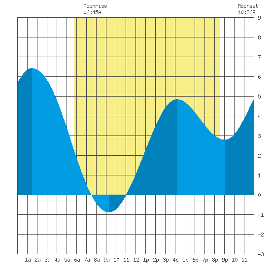 Petaluma River tide chart for Monday, June 19, 2023