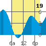 Petaluma River tide chart for Monday, June 19, 2023