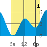 Petaluma River tide chart for Thursday, June 1, 2023