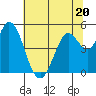 Petaluma River tide chart for Tuesday, June 20, 2023