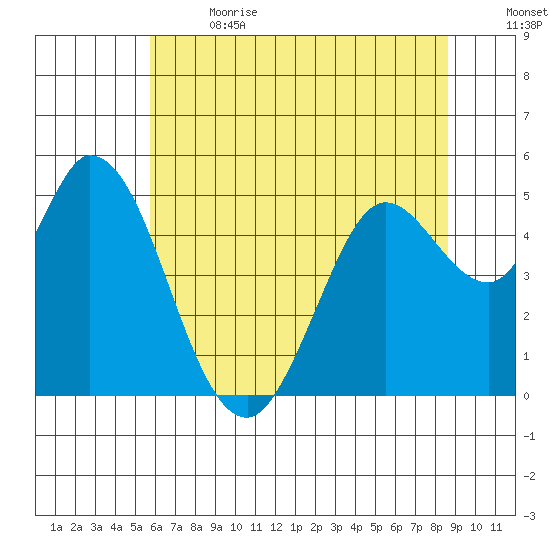 Petaluma River tide chart for Wednesday, June 21, 2023
