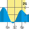 Petaluma River tide chart for Wednesday, June 21, 2023