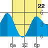 Petaluma River tide chart for Thursday, June 22, 2023