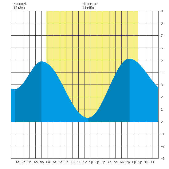 Petaluma River tide chart for Saturday, June 24, 2023