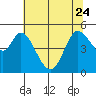 Petaluma River tide chart for Saturday, June 24, 2023