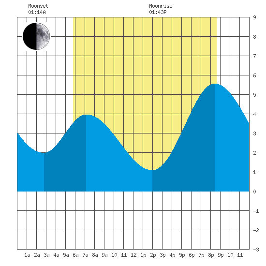 Petaluma River tide chart for Monday, June 26, 2023