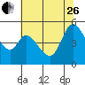 Petaluma River tide chart for Monday, June 26, 2023