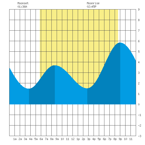 Petaluma River tide chart for Tuesday, June 27, 2023