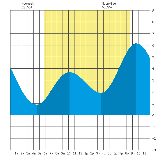 Petaluma River tide chart for Wednesday, June 28, 2023
