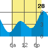 Petaluma River tide chart for Wednesday, June 28, 2023