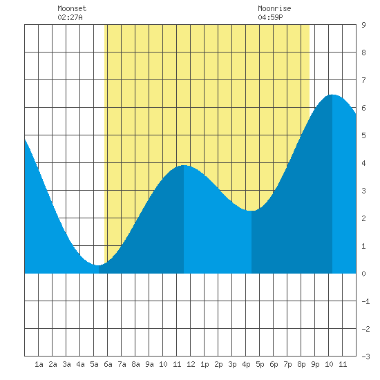 Petaluma River tide chart for Thursday, June 29, 2023