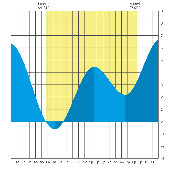 Petaluma River tide chart for Friday, June 2, 2023