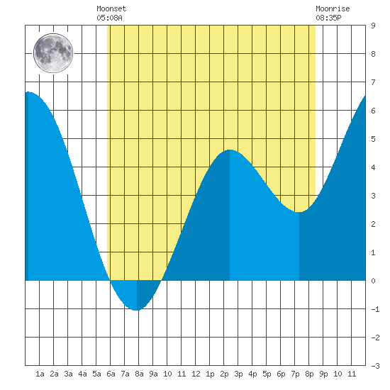 Petaluma River tide chart for Saturday, June 3, 2023