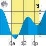 Petaluma River tide chart for Saturday, June 3, 2023