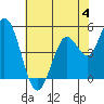Petaluma River tide chart for Sunday, June 4, 2023