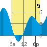 Petaluma River tide chart for Monday, June 5, 2023