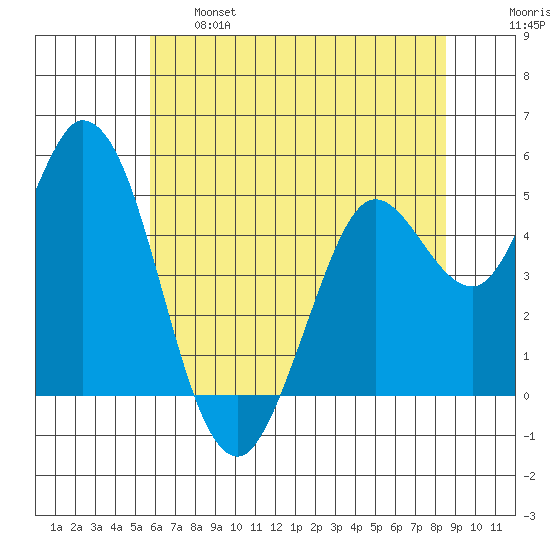 Petaluma River tide chart for Tuesday, June 6, 2023