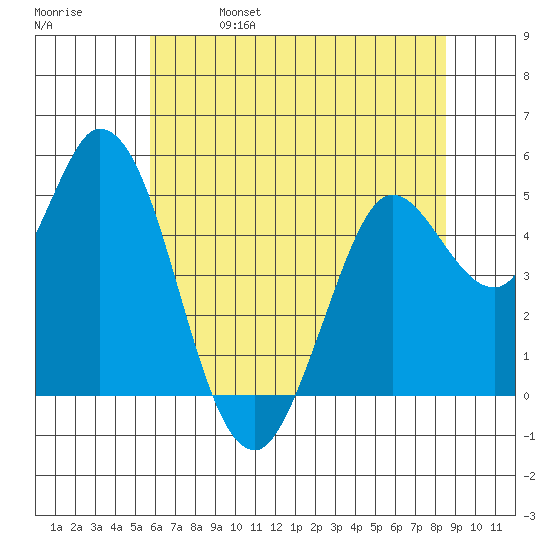 Petaluma River tide chart for Wednesday, June 7, 2023