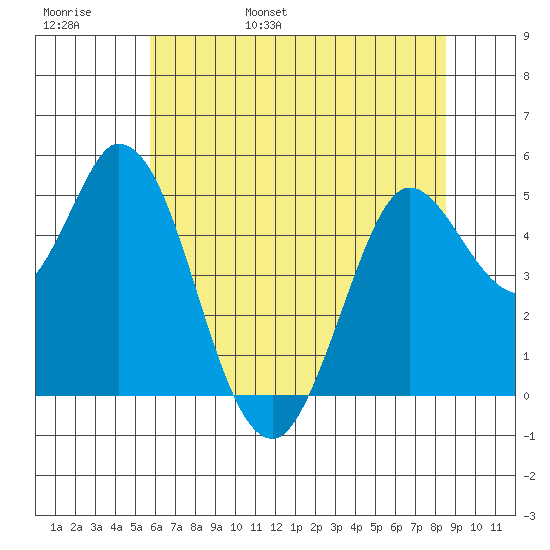 Petaluma River tide chart for Thursday, June 8, 2023