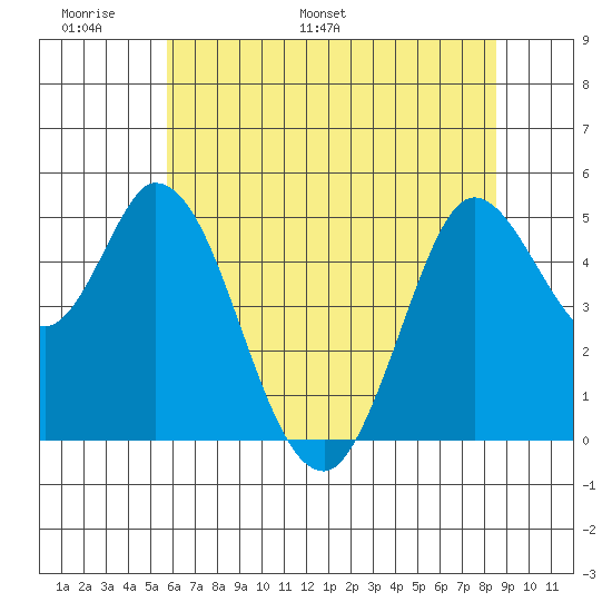 Petaluma River tide chart for Friday, June 9, 2023