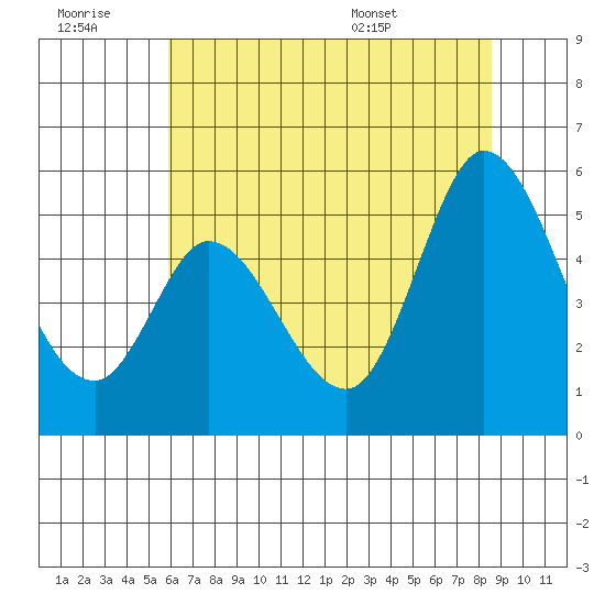 Petaluma River tide chart for Monday, July 10, 2023