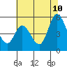 Petaluma River tide chart for Monday, July 10, 2023