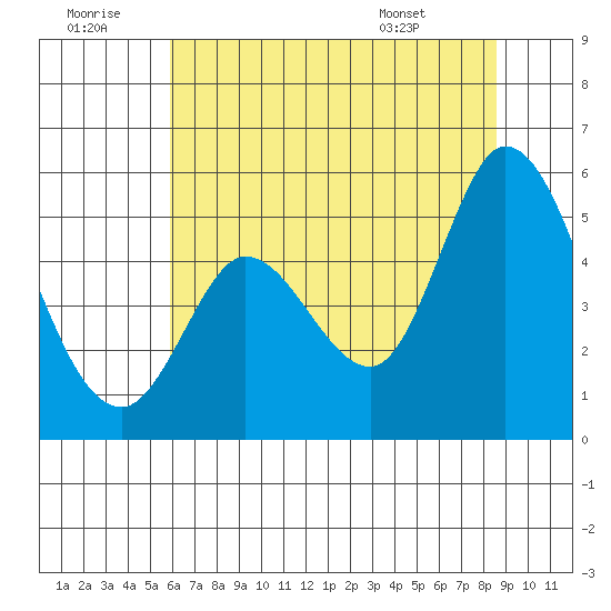 Petaluma River tide chart for Tuesday, July 11, 2023
