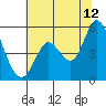 Petaluma River tide chart for Wednesday, July 12, 2023