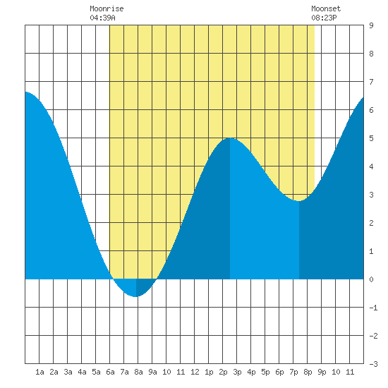 Petaluma River tide chart for Sunday, July 16, 2023