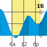 Petaluma River tide chart for Sunday, July 16, 2023