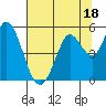 Petaluma River tide chart for Tuesday, July 18, 2023