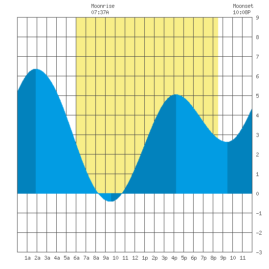 Petaluma River tide chart for Wednesday, July 19, 2023