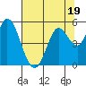 Petaluma River tide chart for Wednesday, July 19, 2023