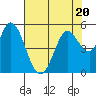 Petaluma River tide chart for Thursday, July 20, 2023