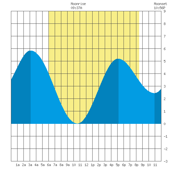 Petaluma River tide chart for Friday, July 21, 2023
