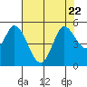 Petaluma River tide chart for Saturday, July 22, 2023