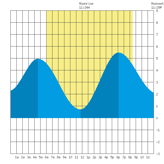 Petaluma River tide chart for Sunday, July 23, 2023