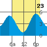 Petaluma River tide chart for Sunday, July 23, 2023