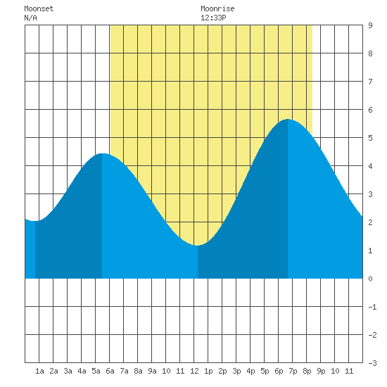 Petaluma River tide chart for Monday, July 24, 2023