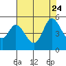 Petaluma River tide chart for Monday, July 24, 2023