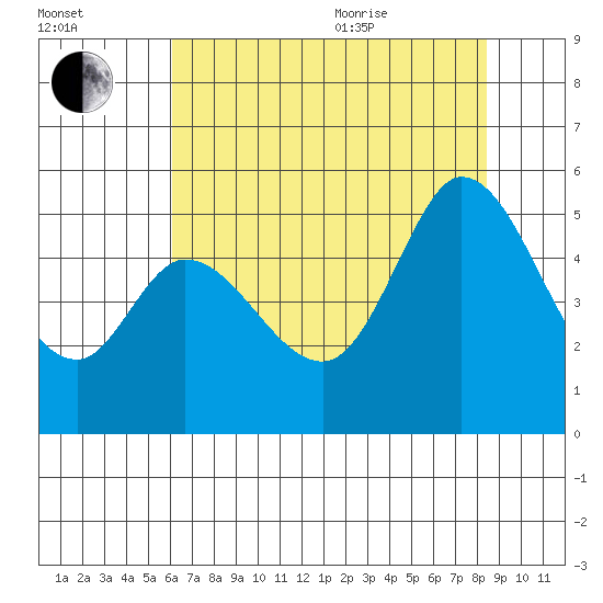 Petaluma River tide chart for Tuesday, July 25, 2023
