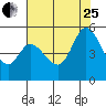 Petaluma River tide chart for Tuesday, July 25, 2023