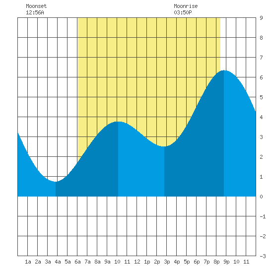Petaluma River tide chart for Thursday, July 27, 2023