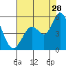 Petaluma River tide chart for Friday, July 28, 2023
